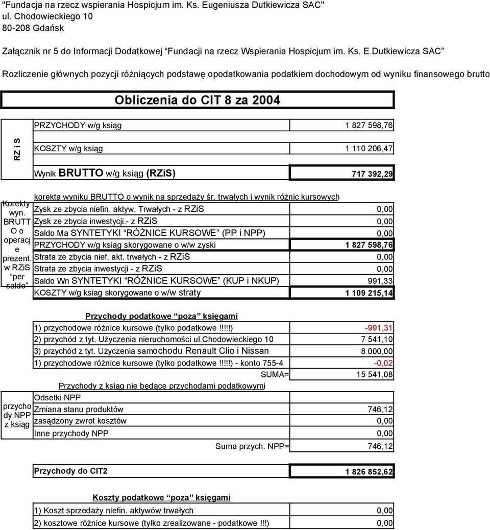 KOSZTY w/g ksiąg 1 110 206,47 Wynik BRUTTO w/g ksiąg (RZiS) 717 392,29 Korekty wyn. BRUTT O o operacj e prezent. w RZiS per saldo korekta wyniku BRUTTO o wynik na sprzedaży śr.