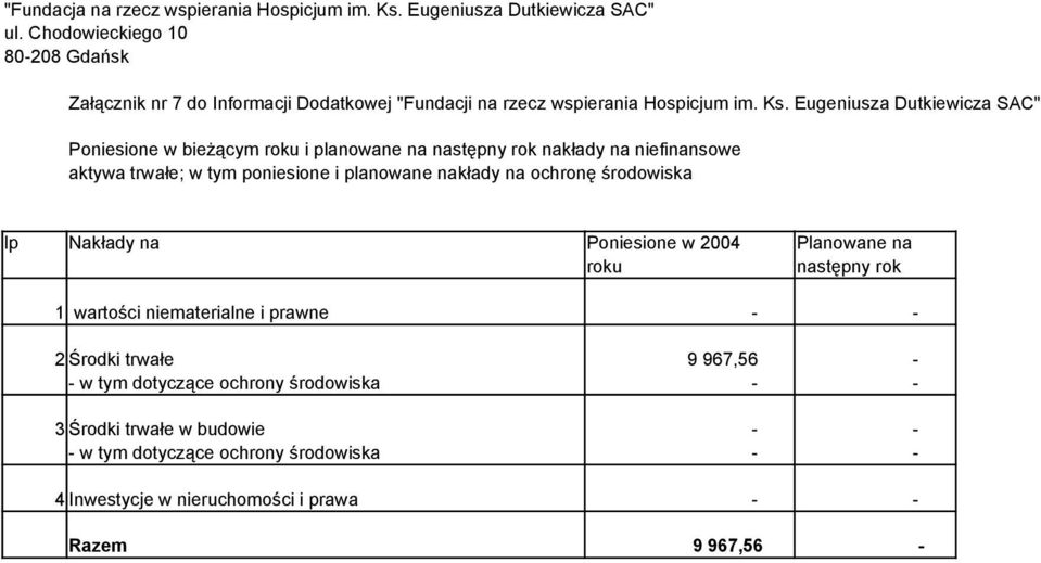 planowane nakłady na ochronę środowiska lp Nakłady na Poniesione w 2004 Planowane na roku następny rok 1 wartości niematerialne i prawne - -