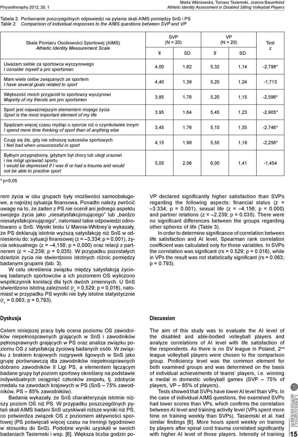 Comparison of individual responses to the AIMS questions between SVP and VP Skala Pomiaru Osobowości Sportowej (AIMS) Athletic Identity Measurement Scale Uważam siebie za sportowca wyczynowego I