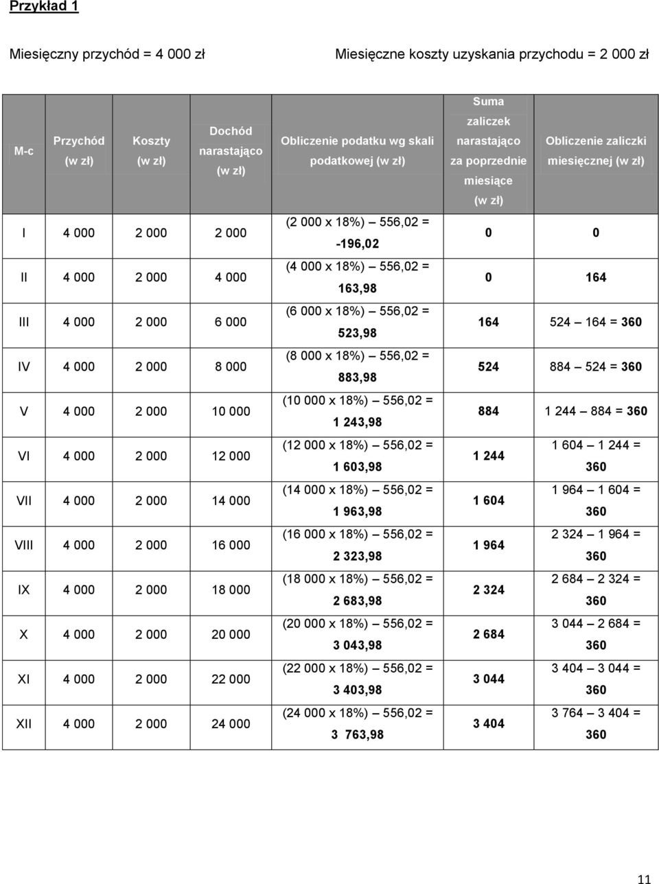 000 2 000 24 000 Obliczenie podatku wg skali podatkowej (w zł) (2 000 x 18%) 556,02 = -196,02 (4 000 x 18%) 556,02 = 163,98 (6 000 x 18%) 556,02 = 523,98 (8 000 x 18%) 556,02 = 883,98 (10 000 x 18%)