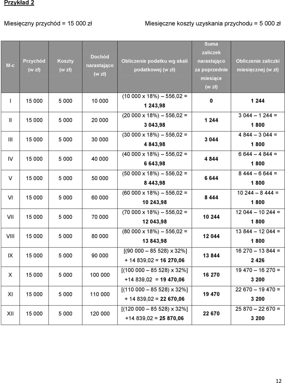 000 110 000 XII 15 000 5 000 120 000 Obliczenie podatku wg skali podatkowej (w zł) (10 000 x 18%) 556,02 = 1 243,98 (20 000 x 18%) 556,02 = 3 043,98 (30 000 x 18%) 556,02 = 4 843,98 (40 000 x 18%)