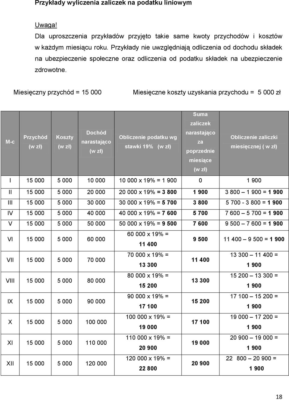 Miesięczny przychód = 15 000 Miesięczne koszty uzyskania przychodu = 5 000 zł Suma zaliczek M-c Przychód (w zł) Koszty (w zł) Dochód narastająco (w zł) Obliczenie podatku wg stawki 19% (w zł)