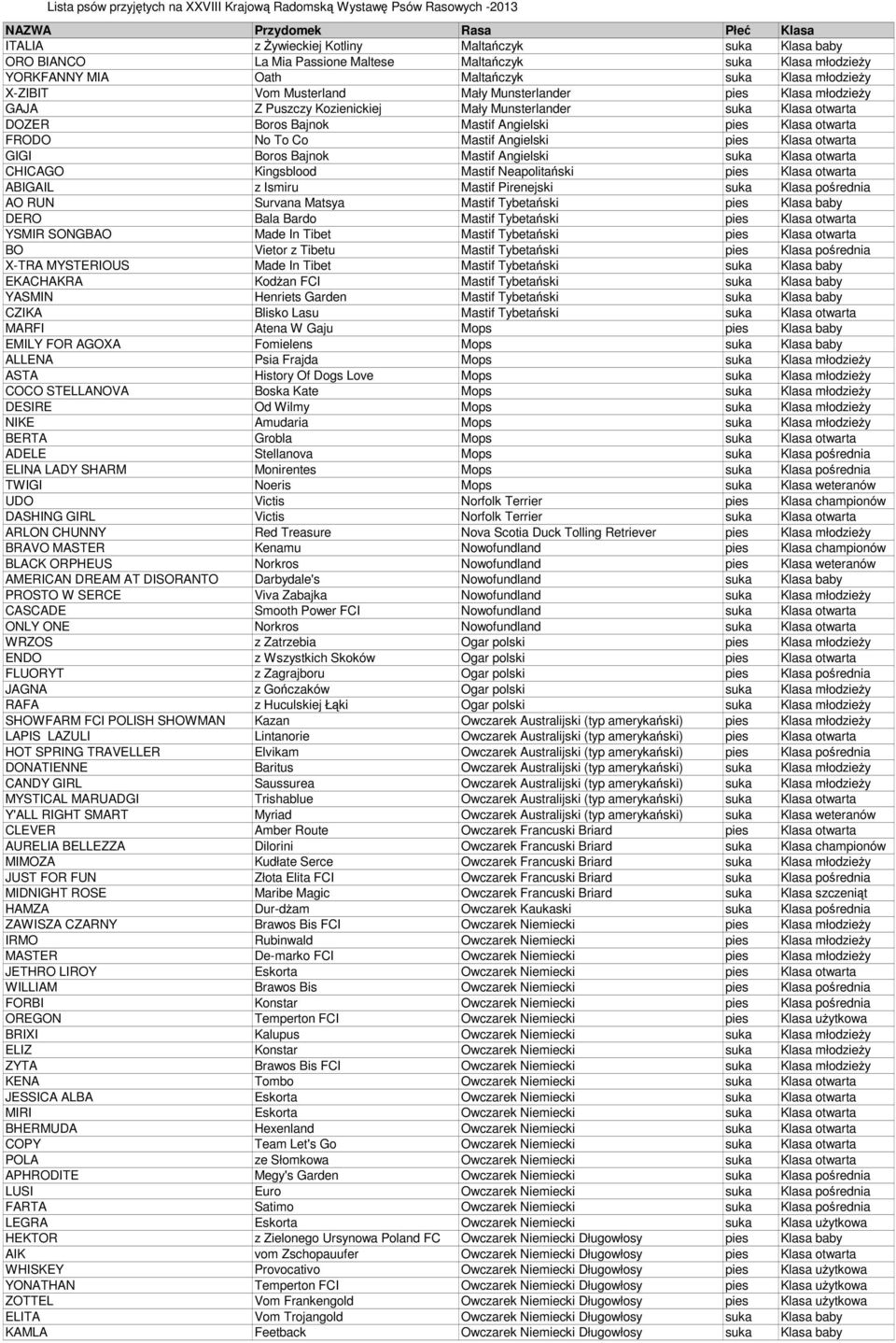 Klasa otwarta GIGI Boros Bajnok Mastif Angielski suka Klasa otwarta CHICAGO Kingsblood Mastif Neapolitański pies Klasa otwarta ABIGAIL z Ismiru Mastif Pirenejski suka Klasa pośrednia AO RUN Survana