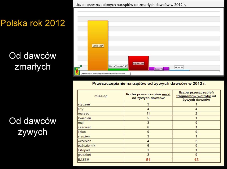 dawców