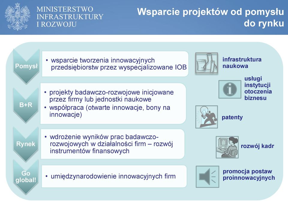 infrastruktura naukowa patenty usługi instytucji otoczenia biznesu Rynek wdrożenie wyników prac badawczorozwojowych w