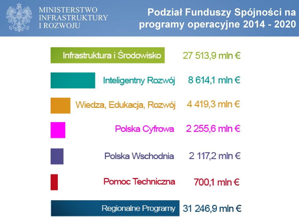 Spójności na programy