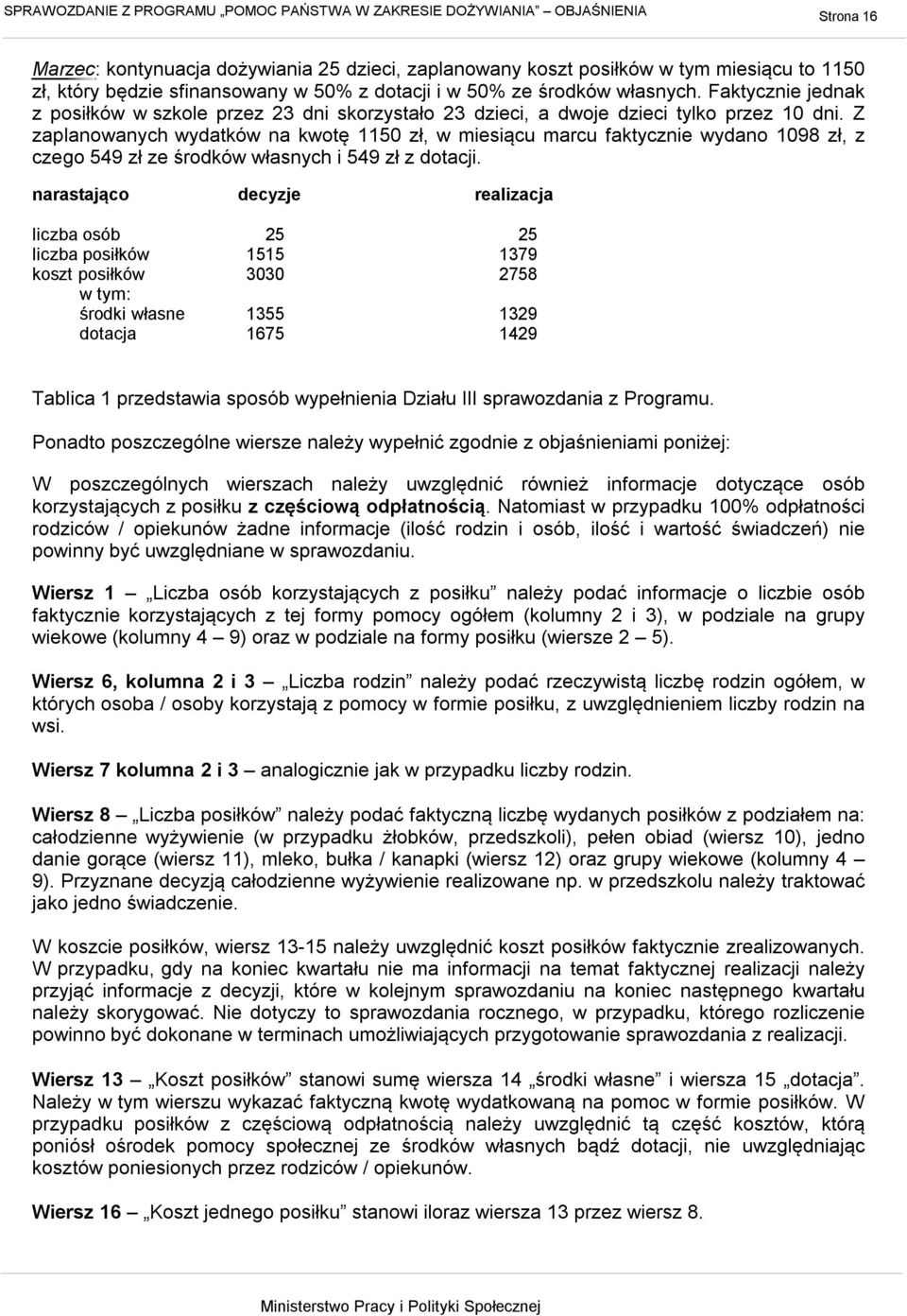 Z zaplanowanych wydatków na kwotę 1150 zł, w miesiącu marcu faktycznie wydano 1098 zł, z czego 549 zł ze środków własnych i 549 zł z dotacji.