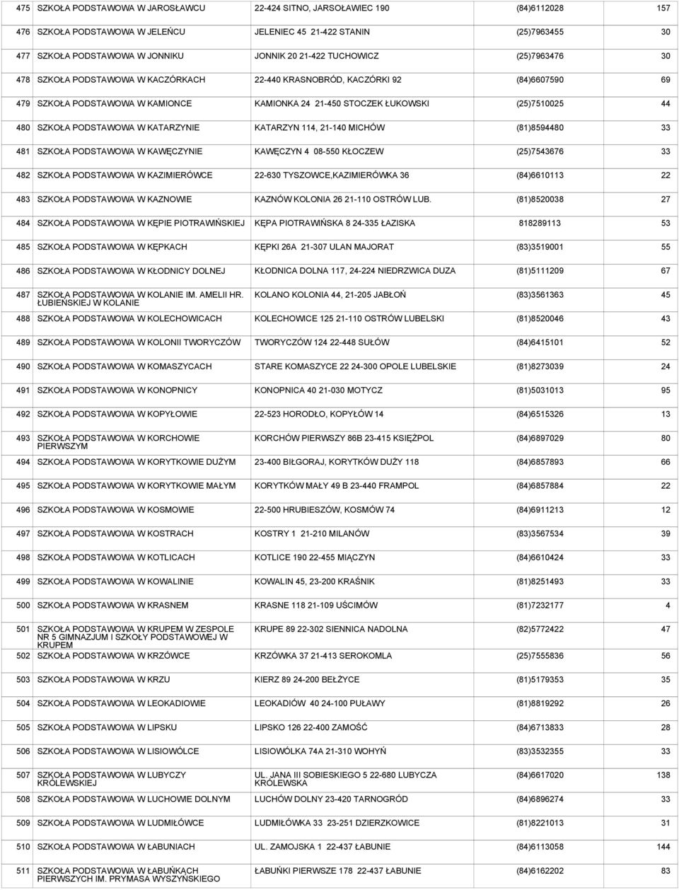 KAWĘCZYNIE KAWĘCZYN 4 08-550 KŁOCZEW (25)75676 482 SZKOŁA W KAZIMIERÓWCE -6 TYSZOWCE,KAZIMIERÓWKA (84)6610113 483 SZKOŁA W KAZNOWIE KAZNÓW KOLONIA 26 21-110 OSTRÓW LUB.