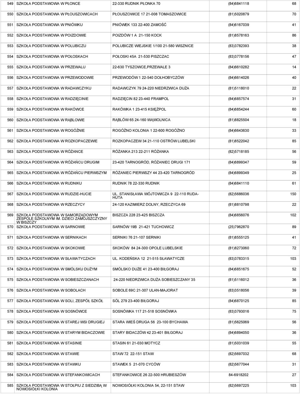 SZKOŁA W PRZEWALU -6 TYSZOWCE,PRZEWALE 3 (84)66102 14 556 SZKOŁA W PRZEWODOWIE PRZEWODÓW 1-5 DOŁHOBYCZÓW (84)66126 557 SZKOŁA W RADAWCZYKU RADAWCZYK 79 24-0 NIEDRZWICA DUŻA (81)5118010 558 SZKOŁA W