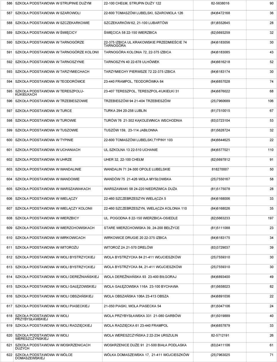 KRAKOWSKIE PRZEDMIEŚCIE 74 TARNOGÓRA (84)61856 591 SZKOŁA W TARNOGÓRZE KOLONII TARNOGÓRA KOLONIA 72, -375 IZBICA (84)61885 592 SZKOŁA W TARNOSZYNIE TARNOSZYN -678 ULHÓWEK (84)6616218 52 593 SZKOŁA W