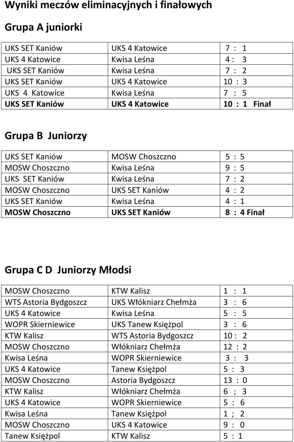 Choszczno UKS SET Kaniów 4 : 2 UKS SET Kaniów Kwisa Leśna 4 : 1 MOSW Choszczno UKS SET Kaniów 8 : 4 Finał Grupa C D Juniorzy Młodsi MOSW Choszczno KTW Kalisz 1 : 1 WTS Astoria Bydgoszcz UKS Włókniarz