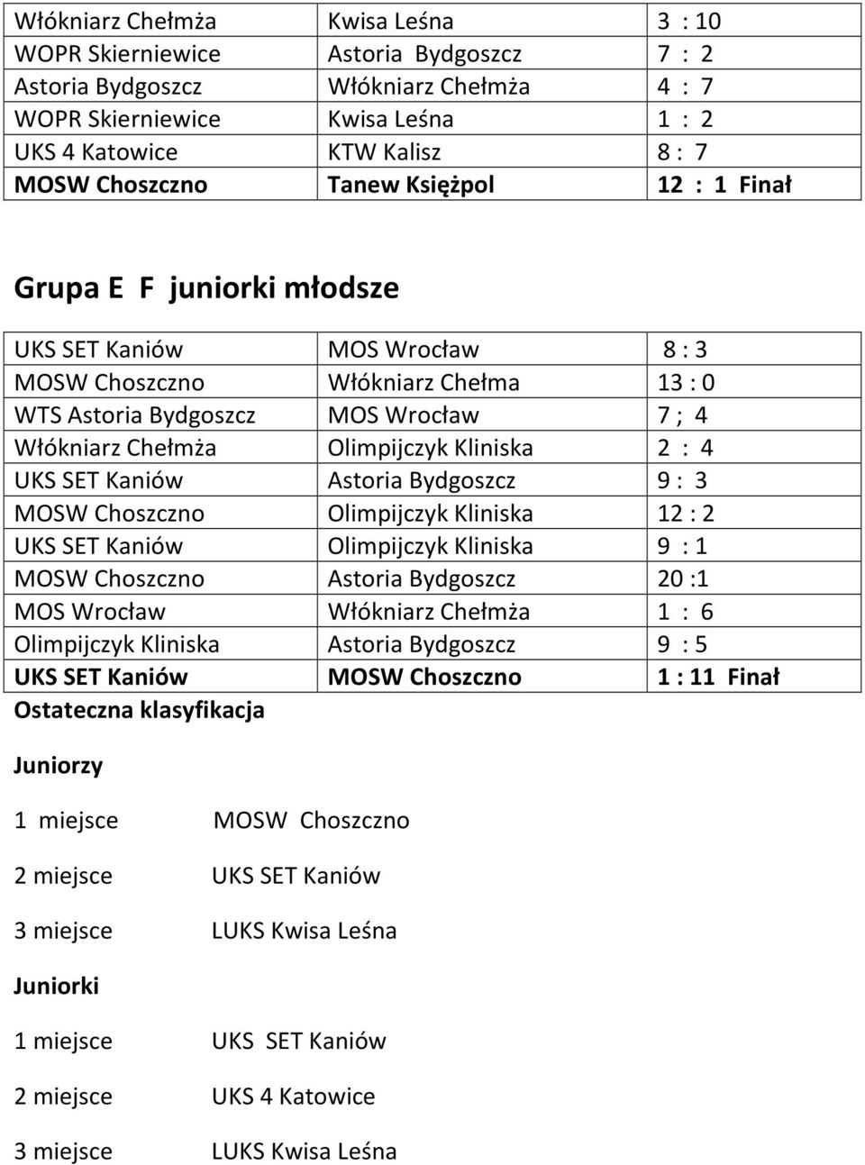 Olimpijczyk Kliniska 2 : 4 UKS SET Kaniów Astoria Bydgoszcz 9 : 3 MOSW Choszczno Olimpijczyk Kliniska 12 : 2 UKS SET Kaniów Olimpijczyk Kliniska 9 : 1 MOSW Choszczno Astoria Bydgoszcz 20 :1 MOS