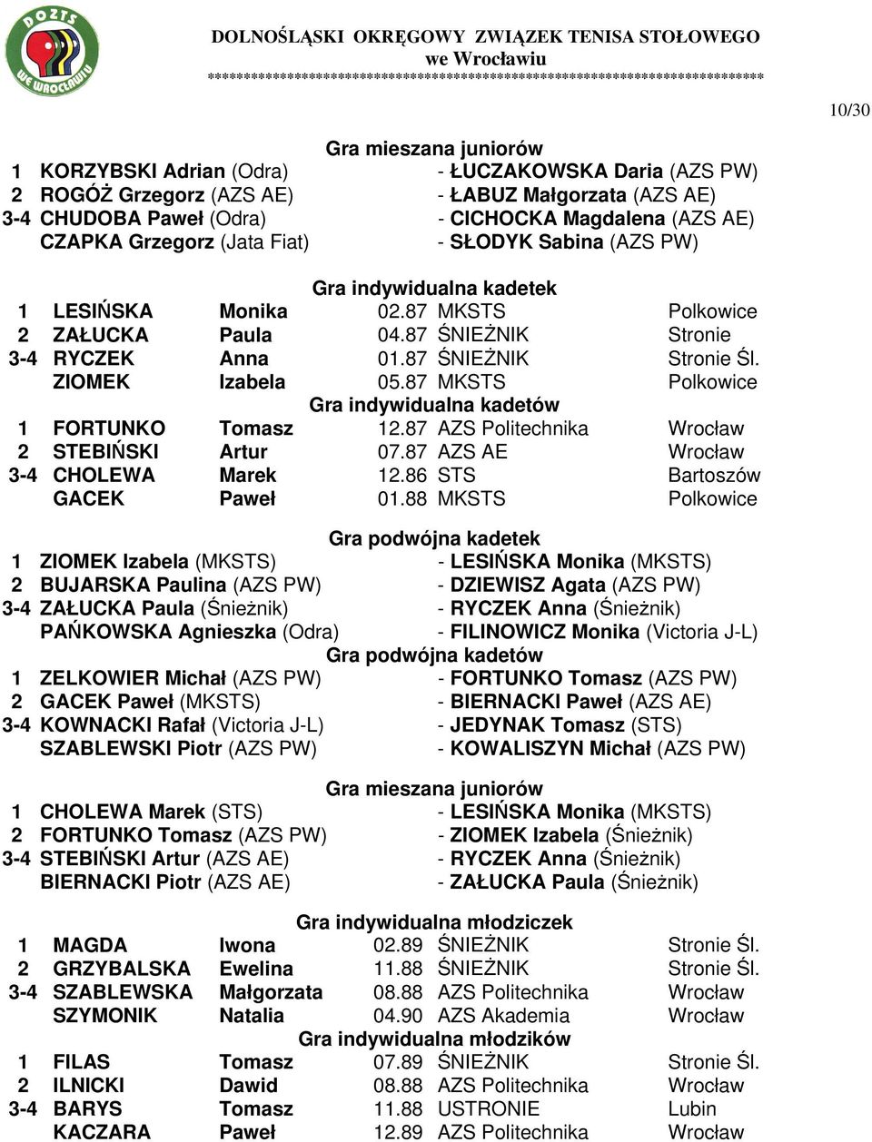 ZIOMEK Izabela 05.87 MKSTS Polkowice Gra indywidualna kadetów 1 FORTUNKO Tomasz 12.87 AZS Politechnika Wrocław 2 STEBIŃSKI Artur 07.87 AZS AE Wrocław 3-4 CHOLEWA Marek 12.