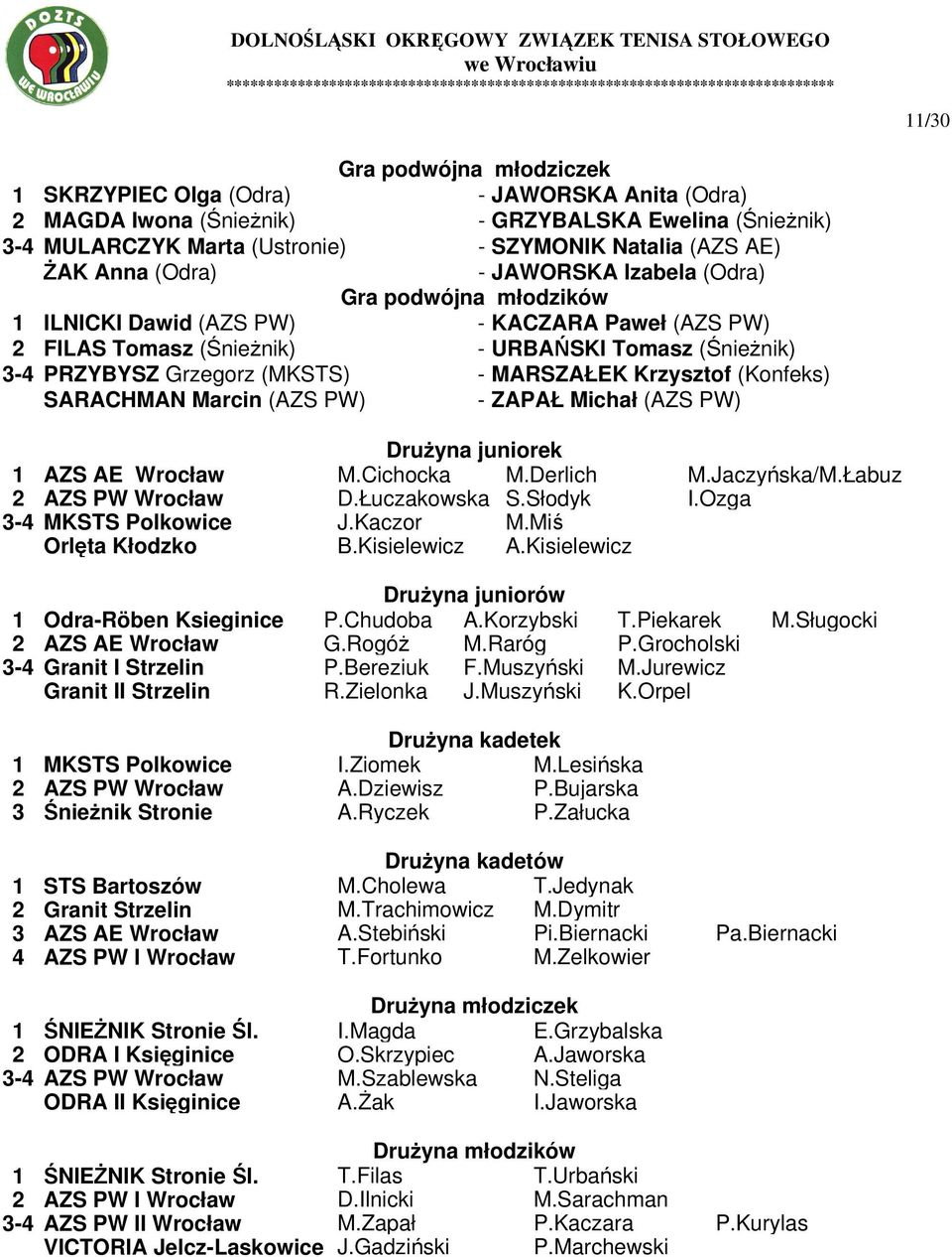 MARSZAŁEK Krzysztof (Konfeks) SARACHMAN Marcin (AZS PW) - ZAPAŁ Michał (AZS PW) Drużyna juniorek 1 AZS AE Wrocław M.Cichocka M.Derlich M.Jaczyńska/M.Łabuz 2 AZS PW Wrocław D.Łuczakowska S.Słodyk I.