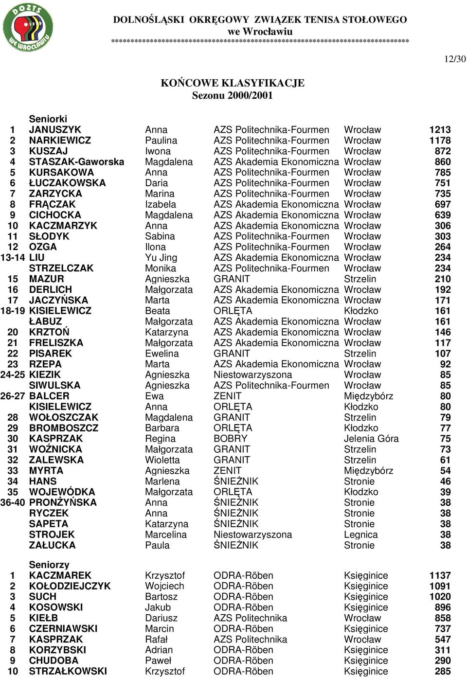Wrocław 751 7 ZARZYCKA Marina AZS Politechnika-Fourmen Wrocław 735 8 FRĄCZAK Izabela AZS Akademia Ekonomiczna Wrocław 697 9 CICHOCKA Magdalena AZS Akademia Ekonomiczna Wrocław 639 10 KACZMARZYK Anna