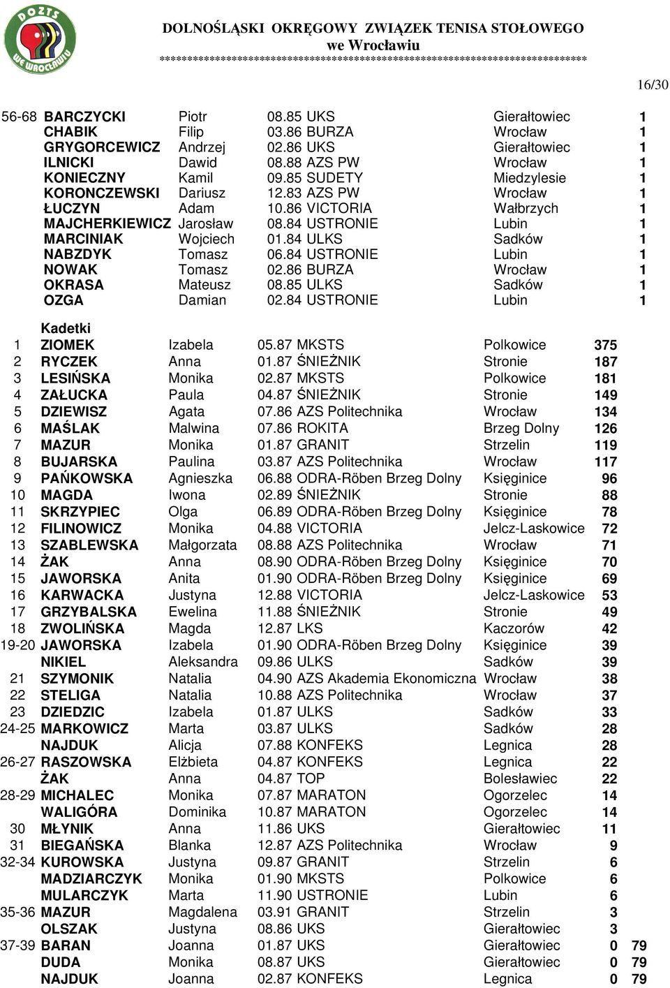 84 ULKS Sadków 1 NABZDYK Tomasz 06.84 USTRONIE Lubin 1 NOWAK Tomasz 02.86 BURZA Wrocław 1 OKRASA Mateusz 08.85 ULKS Sadków 1 OZGA Damian 02.84 USTRONIE Lubin 1 Kadetki 1 ZIOMEK Izabela 05.