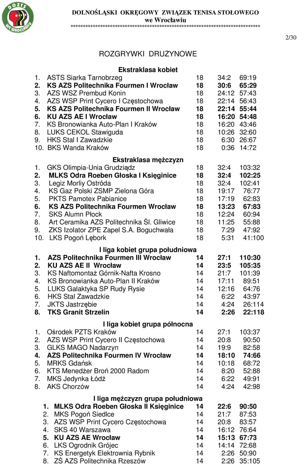 LUKS CEKOL Stawiguda 18 10:26 32:60 9. HKS Stal I Zawadzkie 18 6:30 26:67 10. BKS Wanda Kraków 18 0:36 14:72 Ekstraklasa mężczyzn 1. GKS Olimpia-Unia Grudziądz 18 32:4 103:32 2.