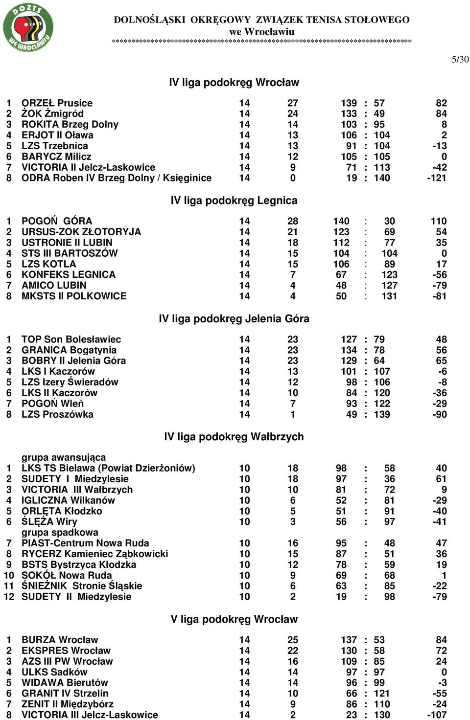 110 2 URSUS-ZOK ZŁOTORYJA 14 21 123 : 69 54 3 USTRONIE II LUBIN 14 18 112 : 77 35 4 STS III BARTOSZÓW 14 15 104 : 104 0 5 LZS KOTLA 14 15 106 : 89 17 6 KONFEKS LEGNICA 14 7 67 : 123-56 7 AMICO LUBIN