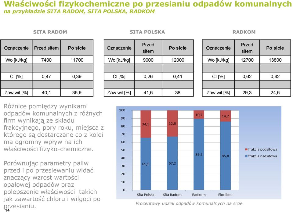 [%] 40,1 36,9 Różnice pomiędzy wynikami odpadów komunalnych z różnych firm wynikają ze składu frakcyjnego, pory roku, miejsca z którego są dostarczane co z kolei ma ogromny wpływ na ich właściwości