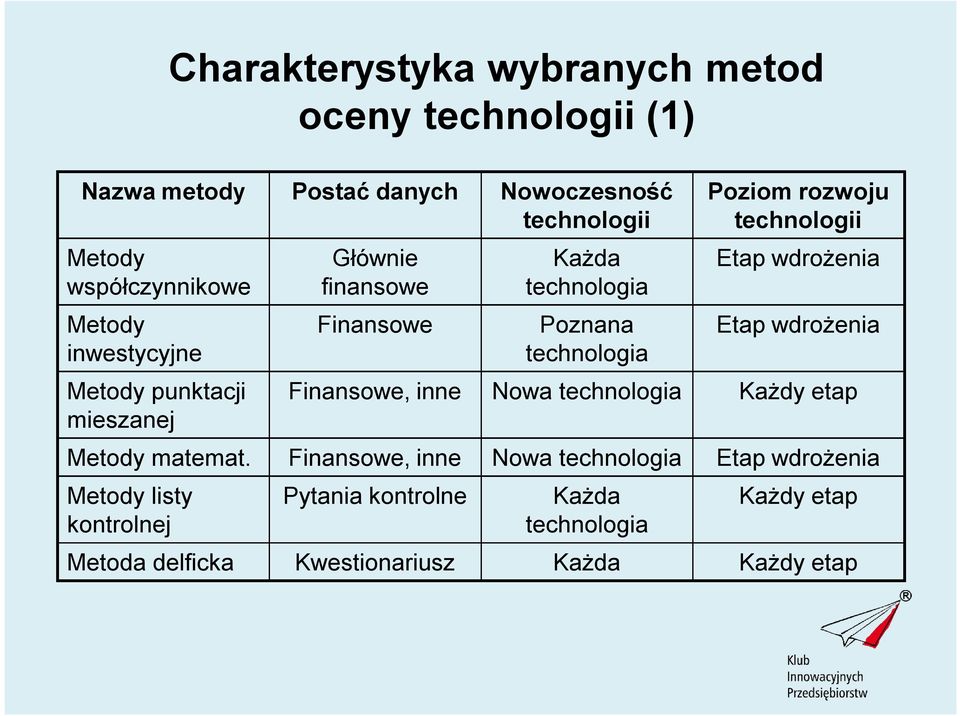 technologii Etap wdrożenia Etap wdrożenia Finansowe, inne Nowa technologia Każdy etap Metody matemat.