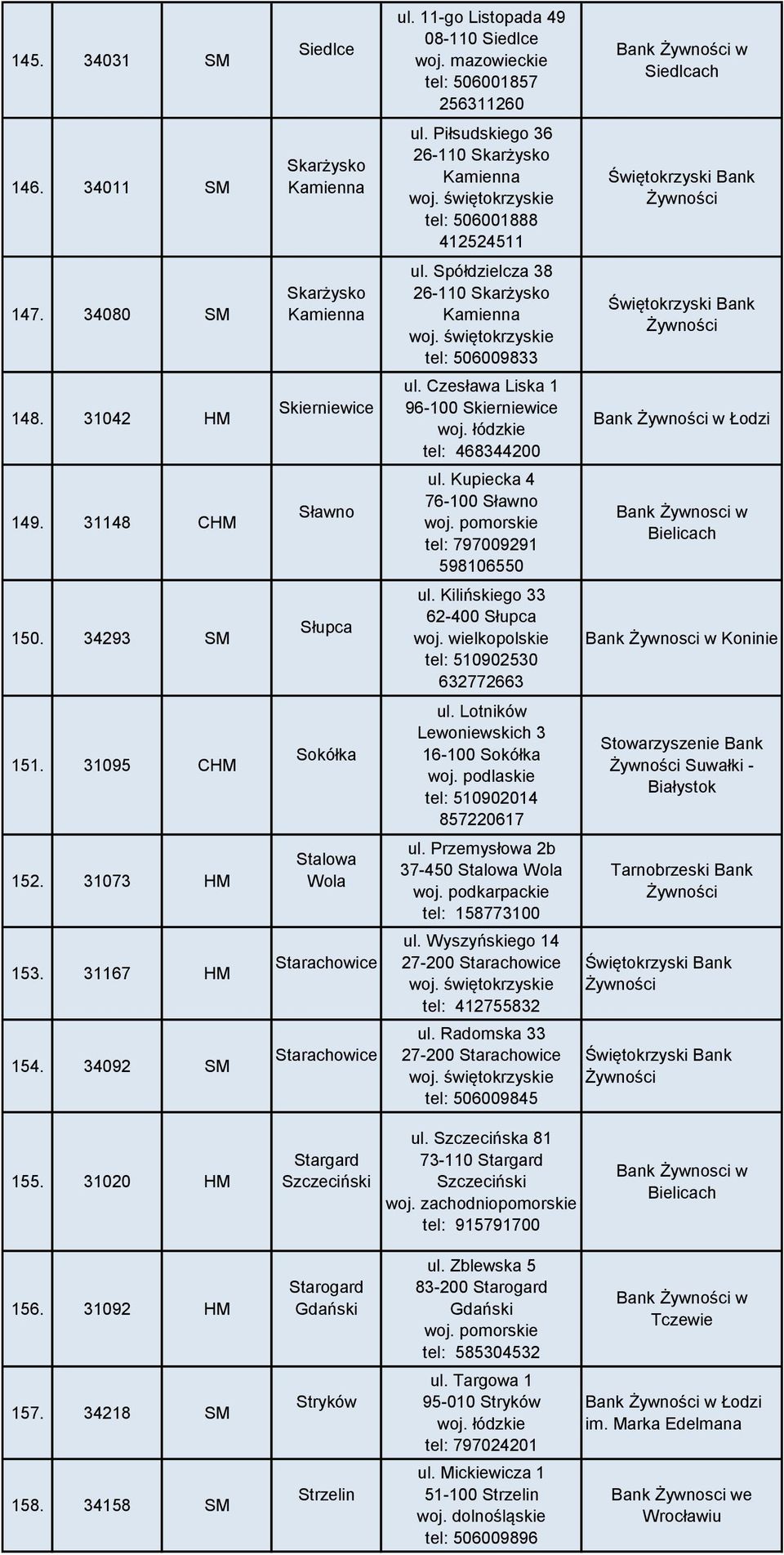 Spółdzielcza 38 26-110 Skarżysko Kamienna tel: 506009833 ul. Czesława Liska 1 96-100 Skierniewice tel: 468344200 Świętokrzyski Bank Łodzi 149. 31148 CHM Sławno ul.