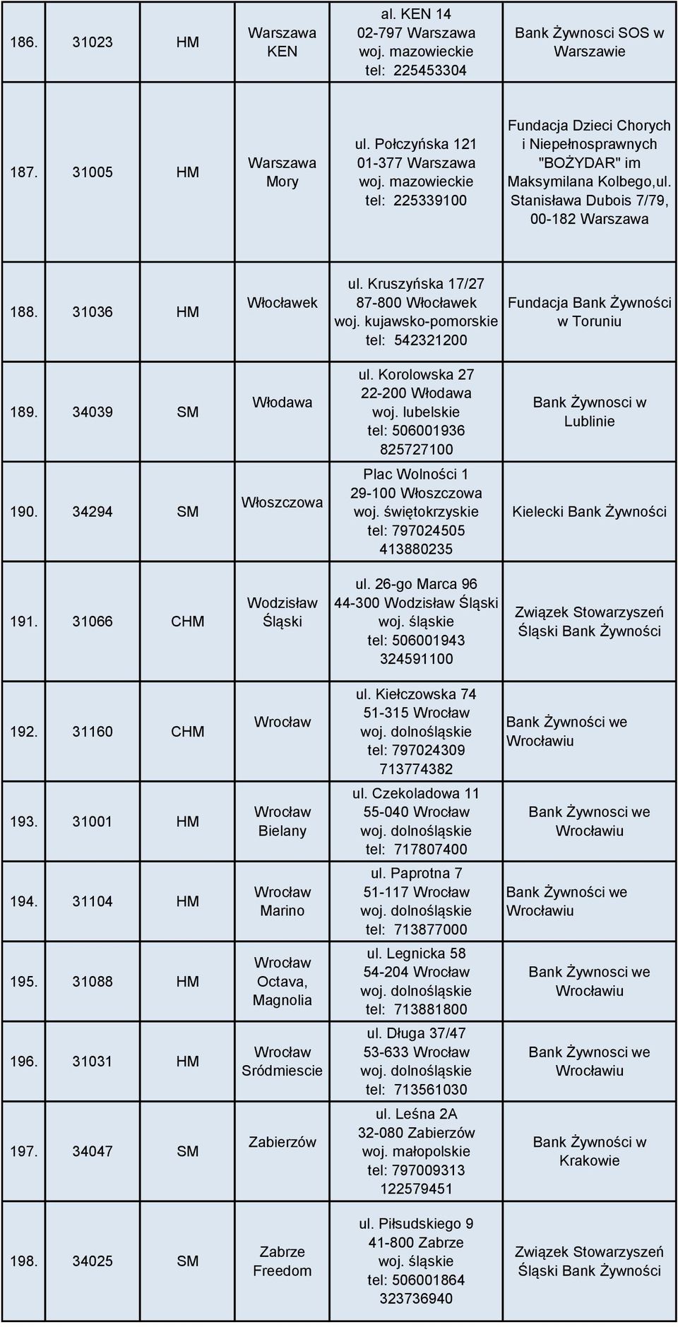 Kruszyńska 17/27 87-800 Włocławek woj. kujawsko-pomorskie tel: 542321200 Fundacja Bank w Toruniu 189. 34039 SM Włodawa ul. Korolowska 27 22-200 Włodawa tel: 506001936 825727100 Bank Żywnosci w 190.