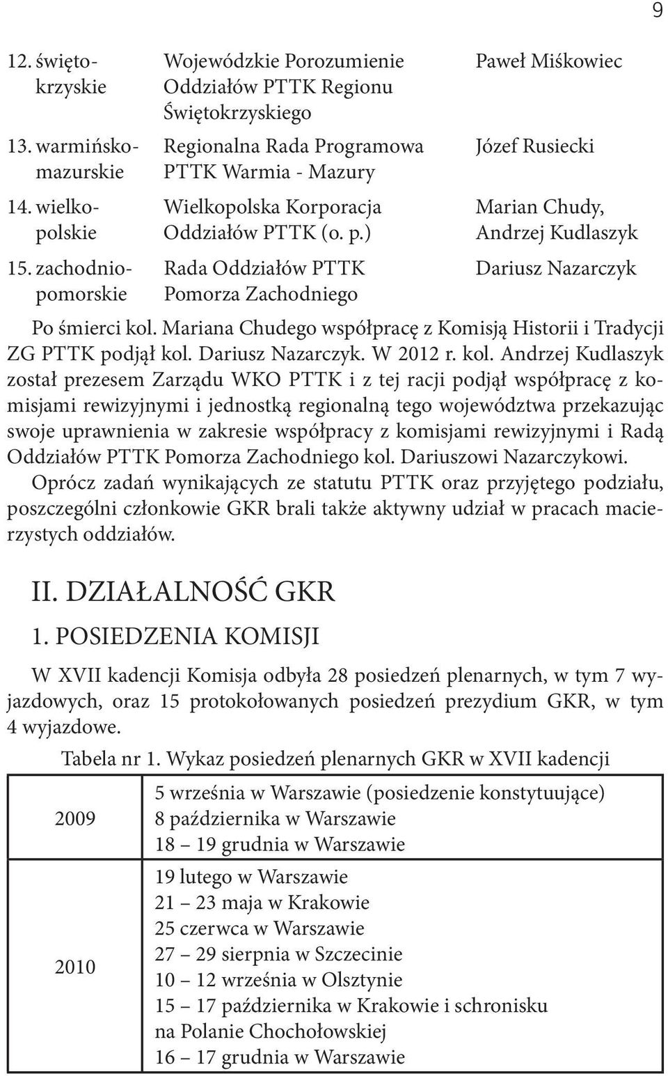 ) Rada Oddziałów PTTK Pomorza Zachodniego Paweł Miśkowiec Józef Rusiecki Marian Chudy, Andrzej Kudlaszyk Dariusz Nazarczyk Po śmierci kol.