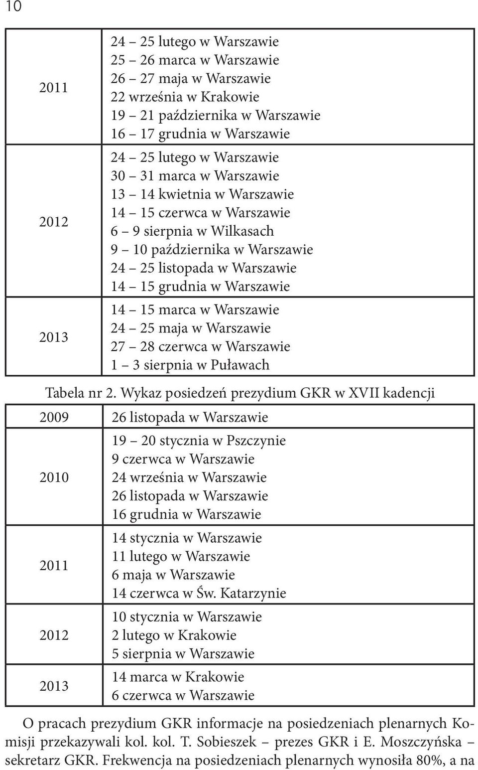 Warszawie 24 25 maja w Warszawie 27 28 czerwca w Warszawie 1 3 sierpnia w Puławach Tabela nr 2.