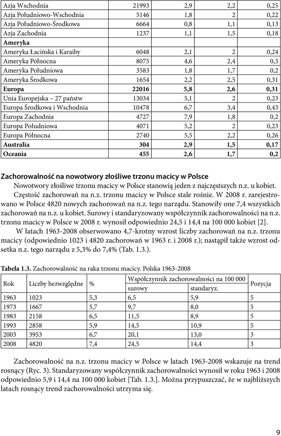 Wschodnia 10478 6,7 3,4 0,43 Europa Zachodnia 4727 7,9 1,8 0,2 Europa Południowa 4071 5,2 2 0,23 Europa Północna 2740 5,5 2,2 0,26 Australia 304 2,9 1,5 0,17 Oceania 455 2,6 1,7 0,2 Zachorowalność na