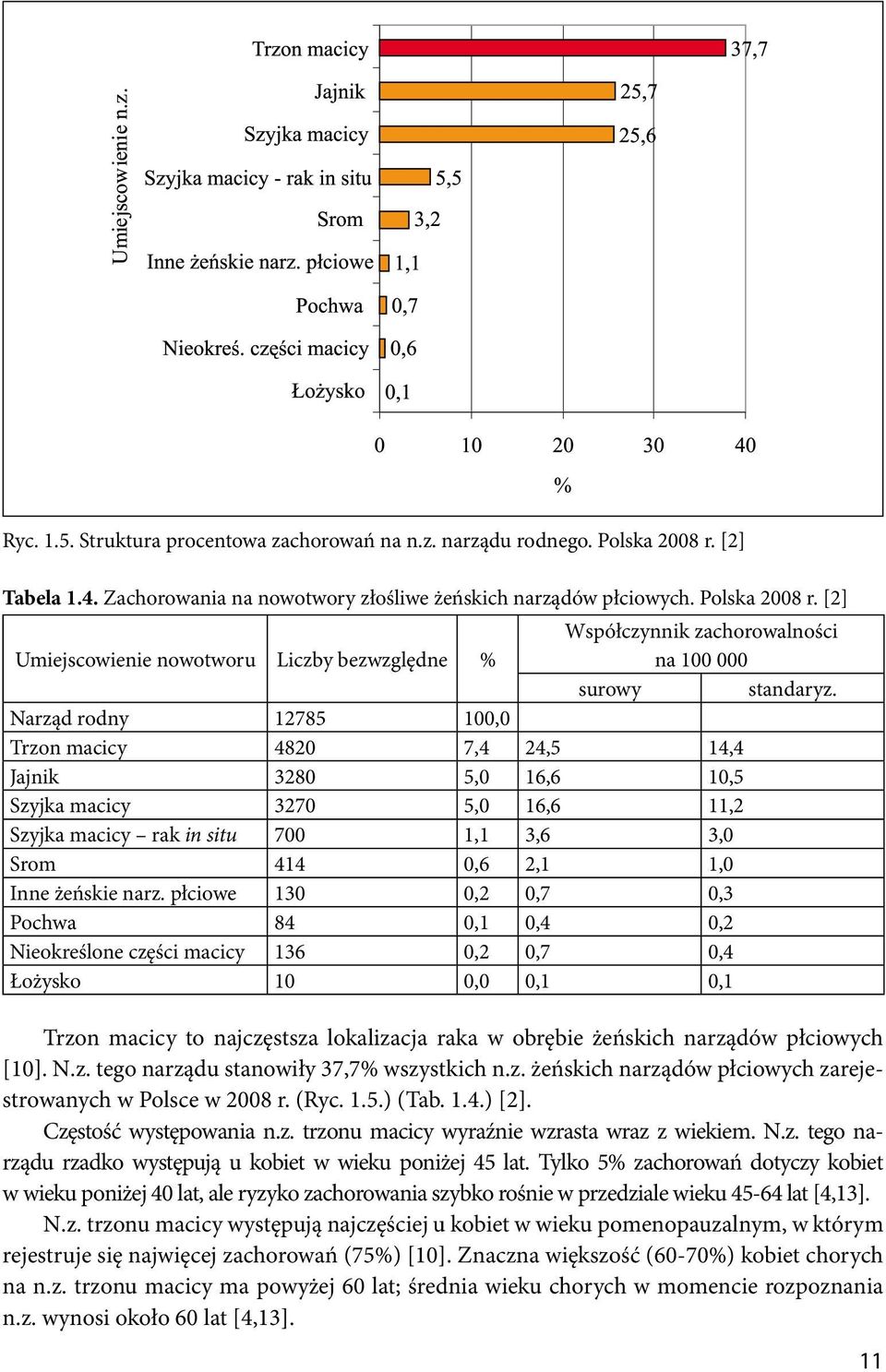 płciowe 130 0,2 0,7 0,3 Pochwa 84 0,1 0,4 0,2 Nieokreślone części macicy 136 0,2 0,7 0,4 Łożysko 10 0,0 0,1 0,1 Trzon macicy to najczęstsza lokalizacja raka w obrębie żeńskich narządów płciowych [10].