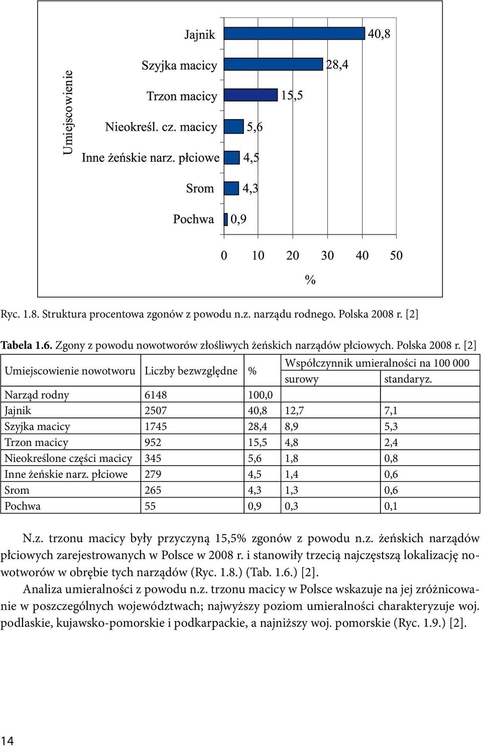 płciowe 279 4,5 1,4 0,6 Srom 265 4,3 1,3 0,6 Pochwa 55 0,9 0,3 0,1 N.z. trzonu macicy były przyczyną 15,5% zgonów z powodu n.z. żeńskich narządów płciowych zarejestrowanych w Polsce w 2008 r.