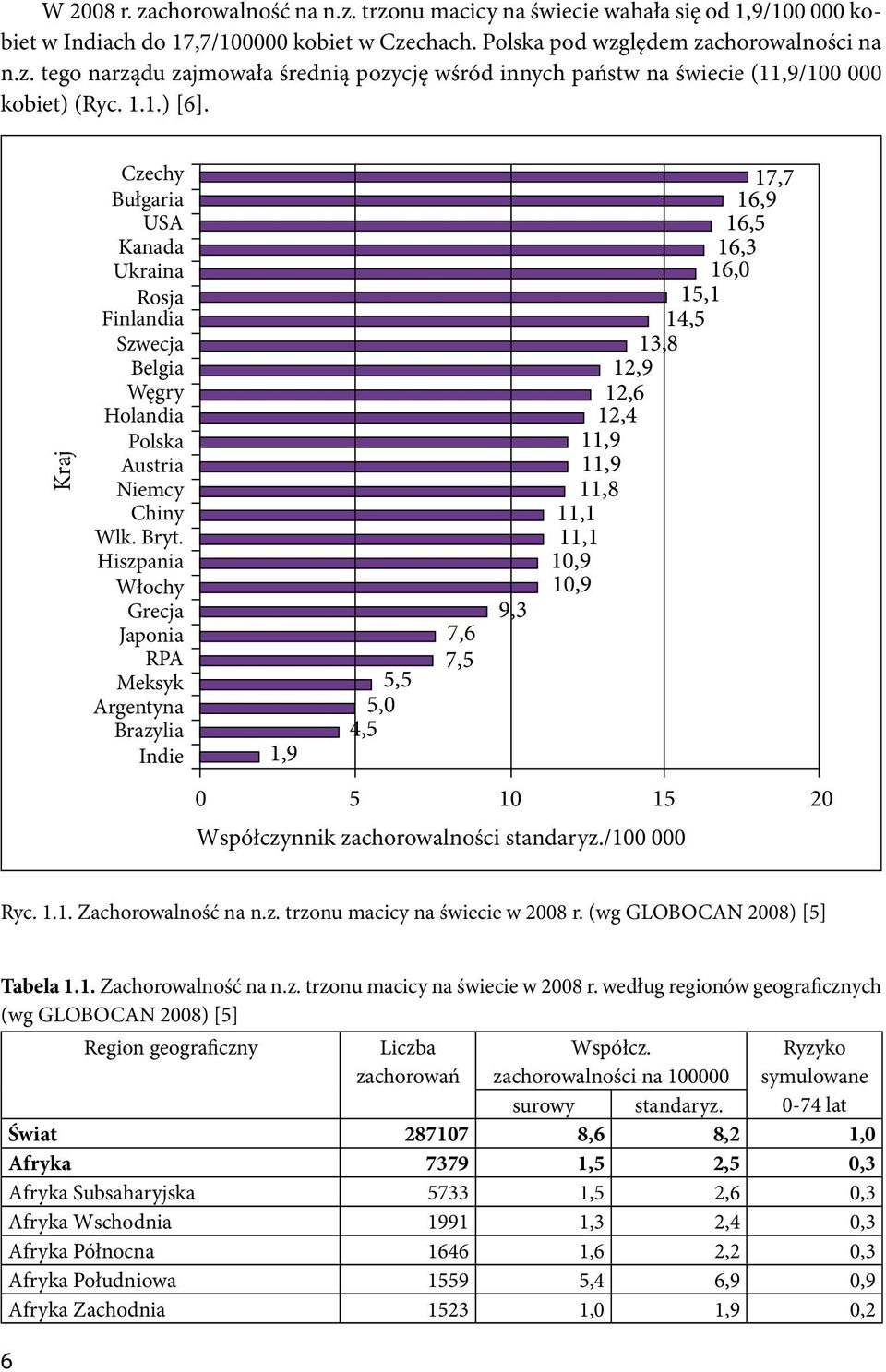 Hiszpania Włochy Grecja Japonia RPA Meksyk Argentyna Brazylia Indie 1,9 5,5 5,0 4,5 7,6 7,5 9,3 16,9 17,7 16,5 16,3 16,0 15,1 14,5 13,8 12,9 12,6 12,4 11,9 11,9 11,8 11,1 11,1 10,9 10,9 0 5 10 15 20