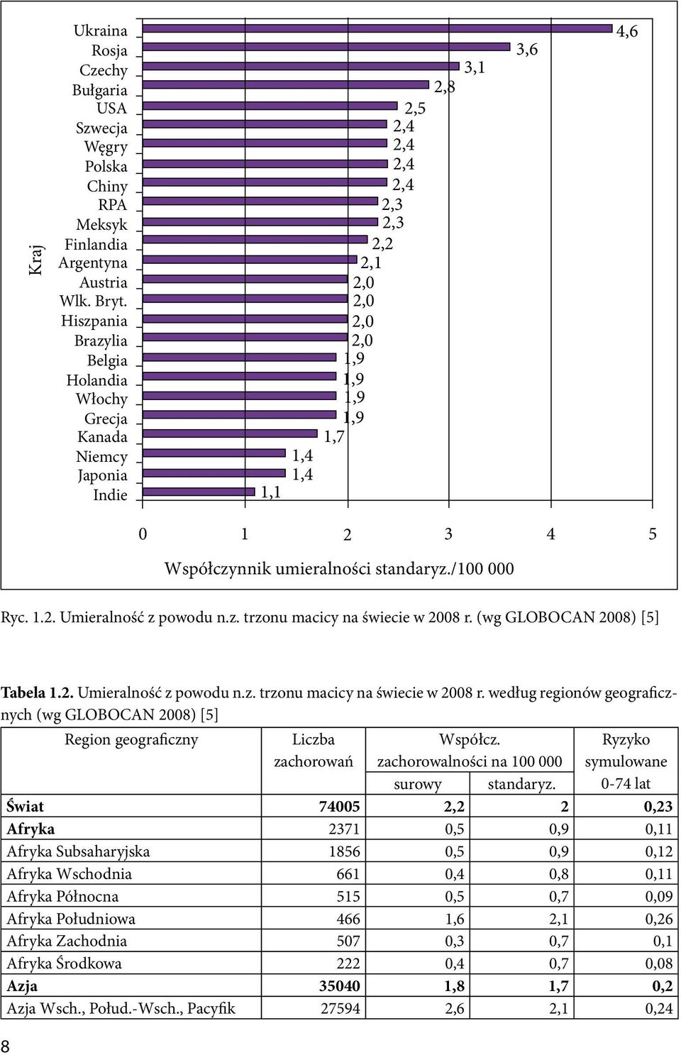 umieralności standaryz./100 000 5 Ryc. 1.2. Umieralność z powodu n.z. trzonu macicy na świecie w 2008 r.