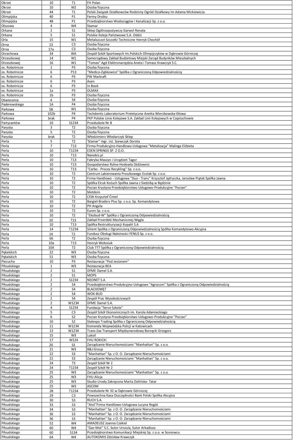 Oddzi Orla 15 W1 Metalszczot Szczotki Techniczne Henryk Chochół Orna 13 C3 Osoba fizyczna Orna 17a C3 Osoba fizyczna Orzechowa 34 WA Zespół Szkół Sportowych Im.