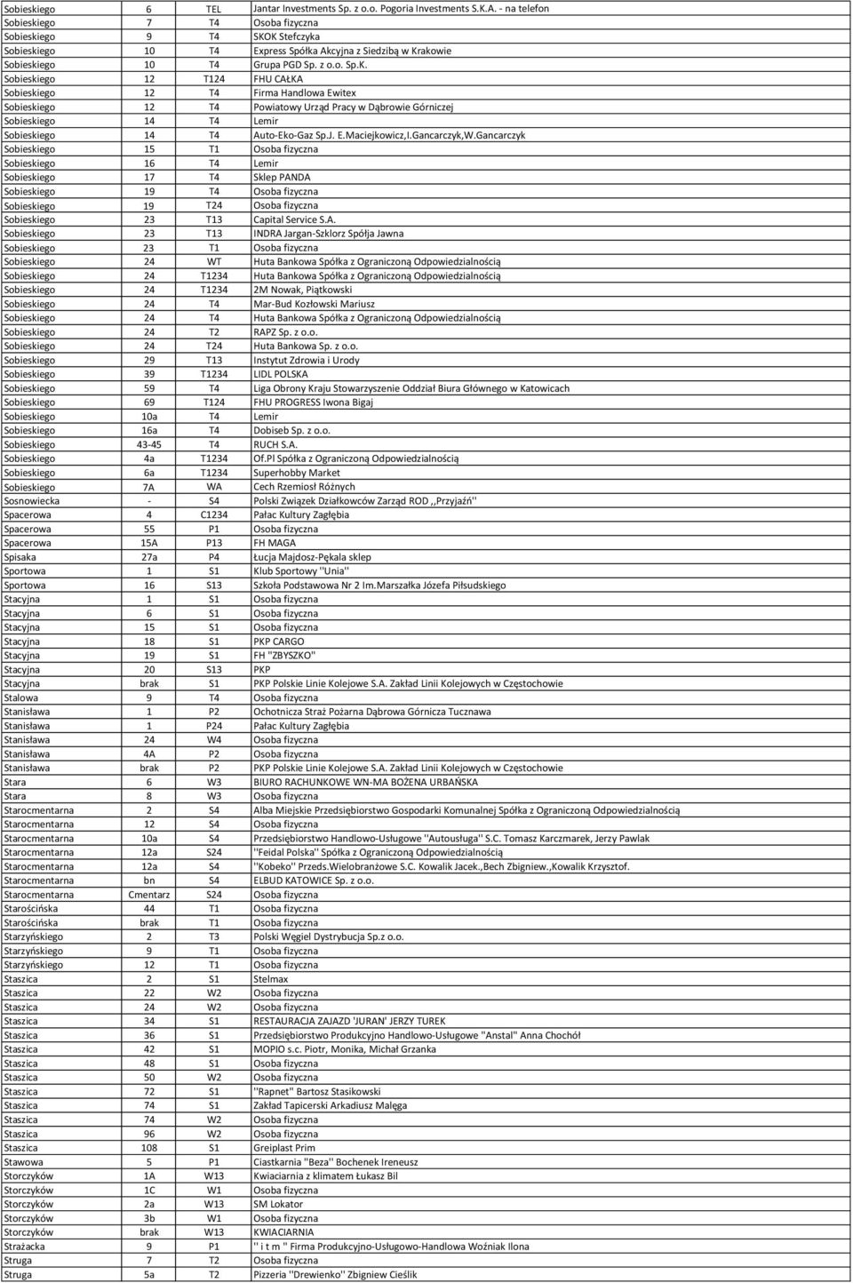 K Stefczyka Sobieskiego 10 T4 Express Spółka Akcyjna z Siedzibą w Krakowie Sobieskiego 10 T4 Grupa PGD Sp. z o.o. Sp.K. Sobieskiego 12 T124 FHU CAŁKA Sobieskiego 12 T4 Firma Handlowa Ewitex Sobieskiego 12 T4 Powiatowy Urząd Pracy w Dąbrowie Górniczej Sobieskiego 14 T4 Lemir Sobieskiego 14 T4 Auto-Eko-Gaz Sp.