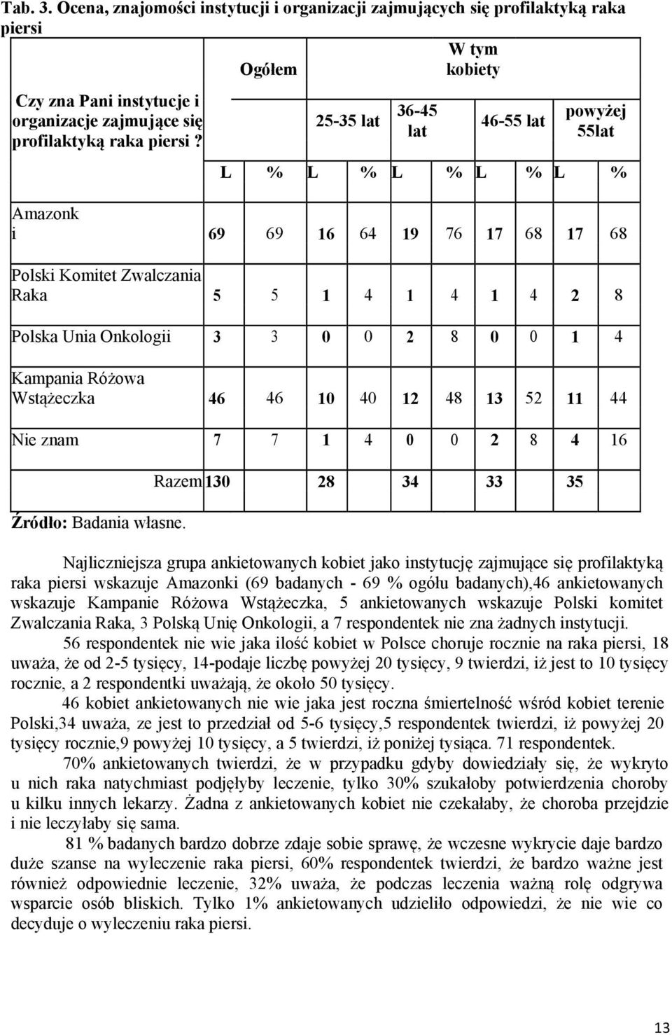 Kampania Różowa Wstążeczka 46 46 10 40 12 48 13 52 11 44 Nie znam 7 7 1 4 0 0 2 8 4 16 Źródło: Badania własne.