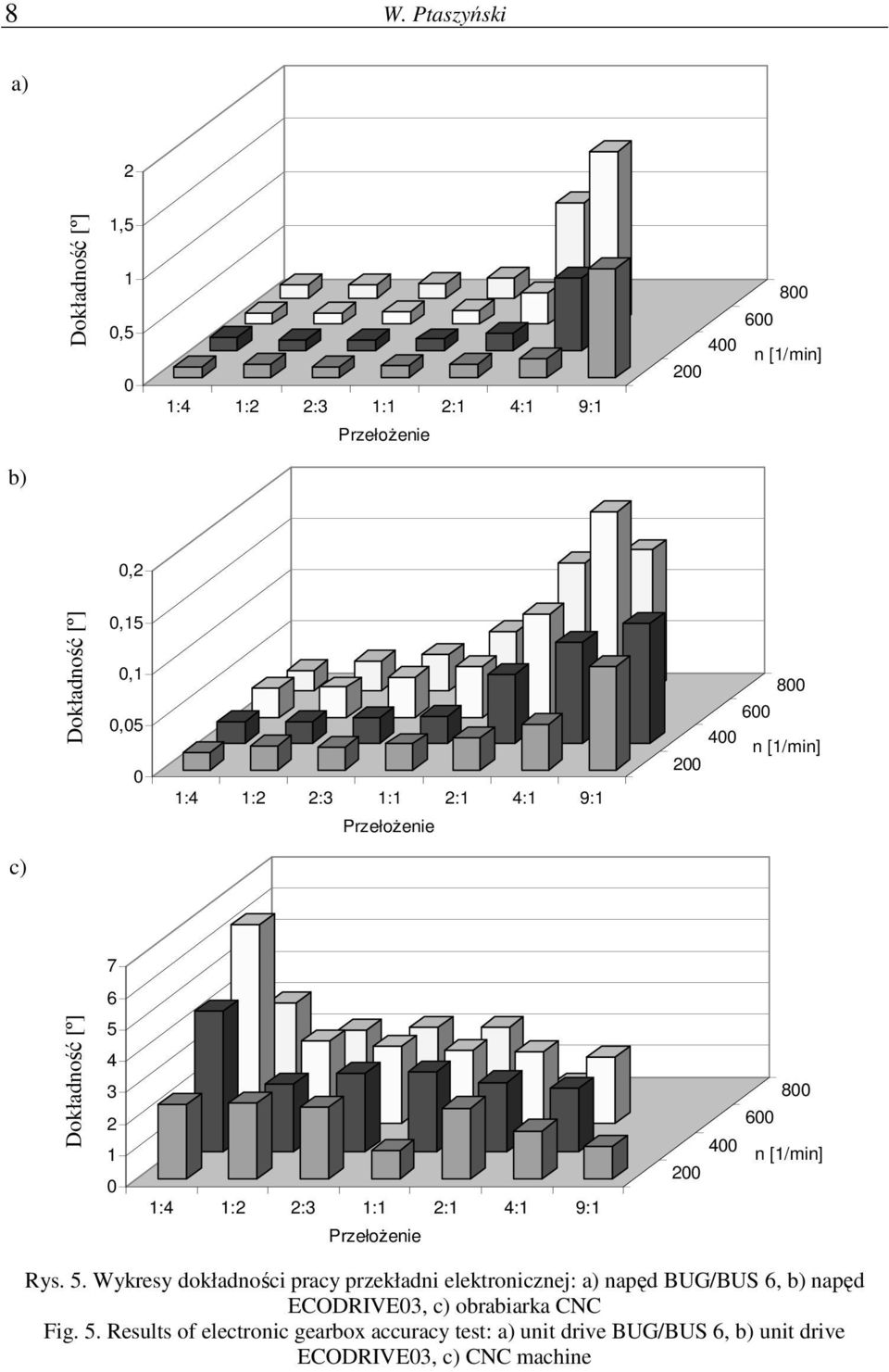 8 n [1/min] 8 n [1/min] 8 n [1/min] Rys. 5.
