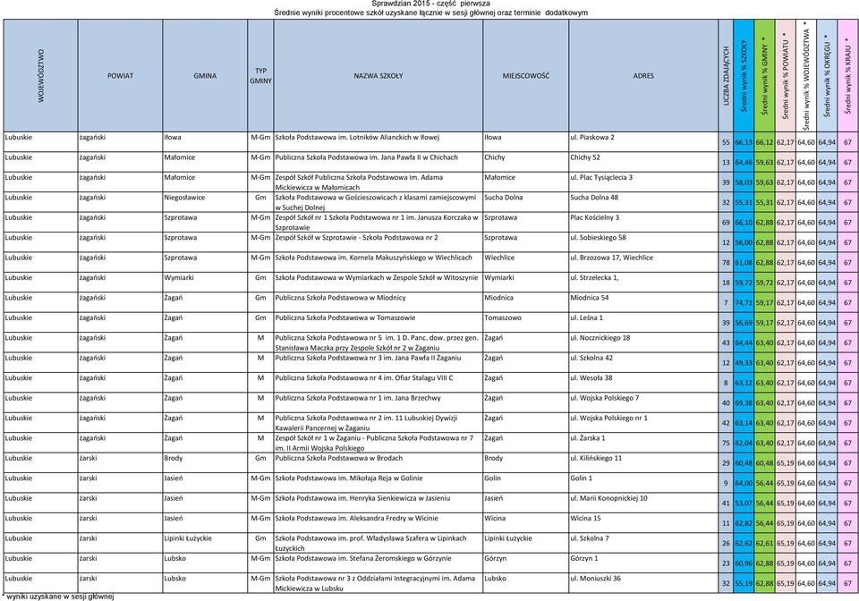 Plac Tysiąclecia 3 Lubuskie żagański Niegosławice Gm Szkoła Podstawowa w Gościeszowicach z klasami zamiejscowymi Sucha Dolna Sucha Dolna 48 w Suchej Dolnej Lubuskie żagański Szprotawa M-Gm Zespół