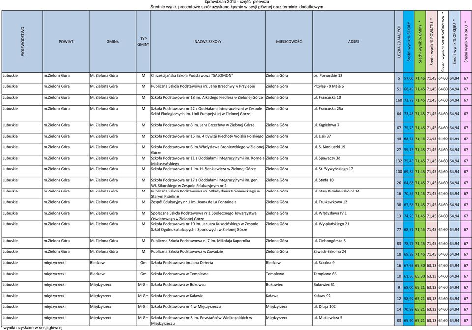 Francuska 10 Lubuskie m.zielona Góra M. Zielona Góra M Szkoła Podstawowa nr 22 z Oddziałami Integracyjnymi w Zespole Szkół Ekologicznych im. Unii Europejskiej w Zielonej Górze Zielona Góra ul.