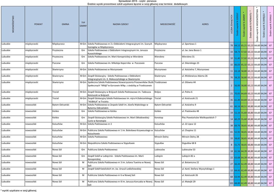 Jana Bosco 1 Kusocińskiego Lubuskie międzyrzecki Przytoczna Gm Szkoła Podstawowa im. Marii Konopnickiej w Wierzbnie Wierzbno Wierzbno 31 Lubuskie międzyrzecki Pszczew Gm Szkoła Podstawowa im.