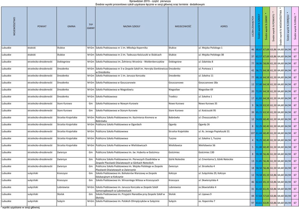 Gdańska 8 Lubuskie strzelecko-drezdenecki Drezdenko M-Gm Szkoła Podstawowa nr 3 w Zespole Szkół im. Henryka Sienkiewicza Drezdenko ul.