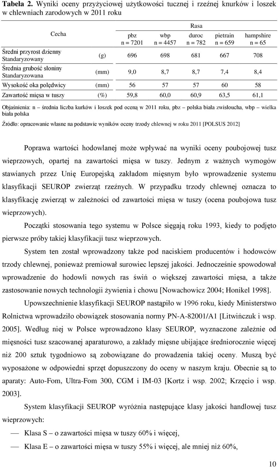 = 7201 wbp n = 4457 Rasa duroc n = 782 pietrain n = 659 hampshire n = 65 (g) 696 698 681 667 708 (mm) 9,0 8,7 8,7 7,4 8,4 Wysokość oka polędwicy (mm) 56 57 57 60 58 Zawartość mięsa w tuszy (%) 59,8