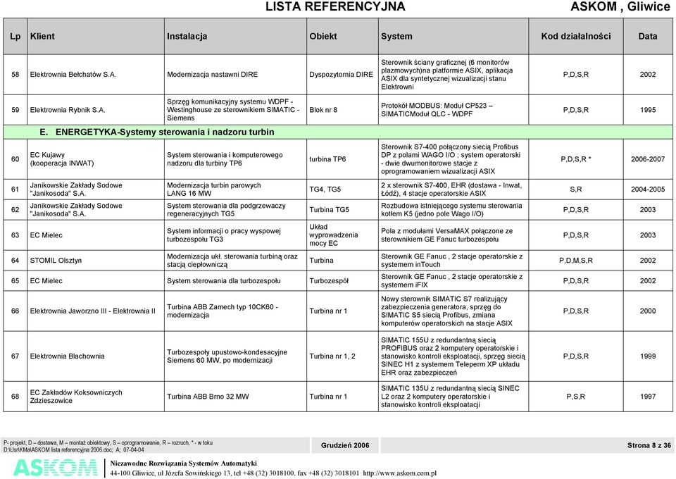 Elektrownia Rybnik S.A. Sprzęg komunikacyjny systemu WDPF - Westinghouse ze sterownikiem SIMATIC - Siemens Blok nr 8 Protokół MODBUS: Moduł CP523 SIMATICModuł QLC - WDPF P,D,S,R 1995 E.