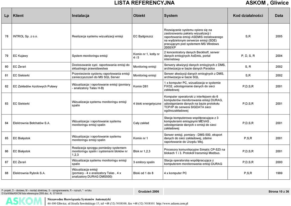 1, kotły nr 4 i 5 Monitoring emisji Monitoring emisji Komin D81 Rozwiązanie systemu opiera się na zastosowaniu pakietu wizualizacji i raportowania emisji ASEMIS instalowanego na wydzielonym serwerze