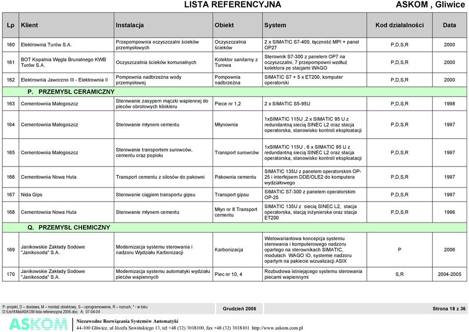 wapiennej do pieców obrotowych klinkieru Oczyszczalnia ścieków Kolektor sanitarny z Turowa Pompownia nadbrzeżna 2 x SIMATIC S7-400, łączność MPI + panel OP27 Sterownik S7-300 z panelem OP7 na