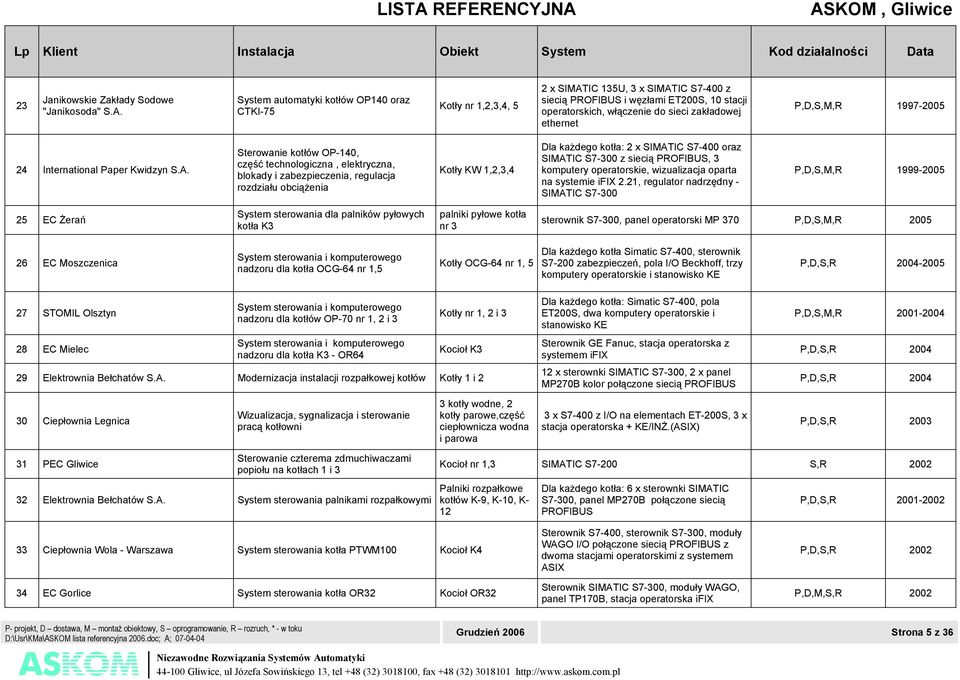 Sterowanie kotłów OP-140, część technologiczna, elektryczna, blokady i zabezpieczenia, regulacja rozdziału obciążenia Kotły KW 1,2,3,4 Dla każdego kotła: 2 x SIMATIC S7-400 oraz SIMATIC S7-300 z