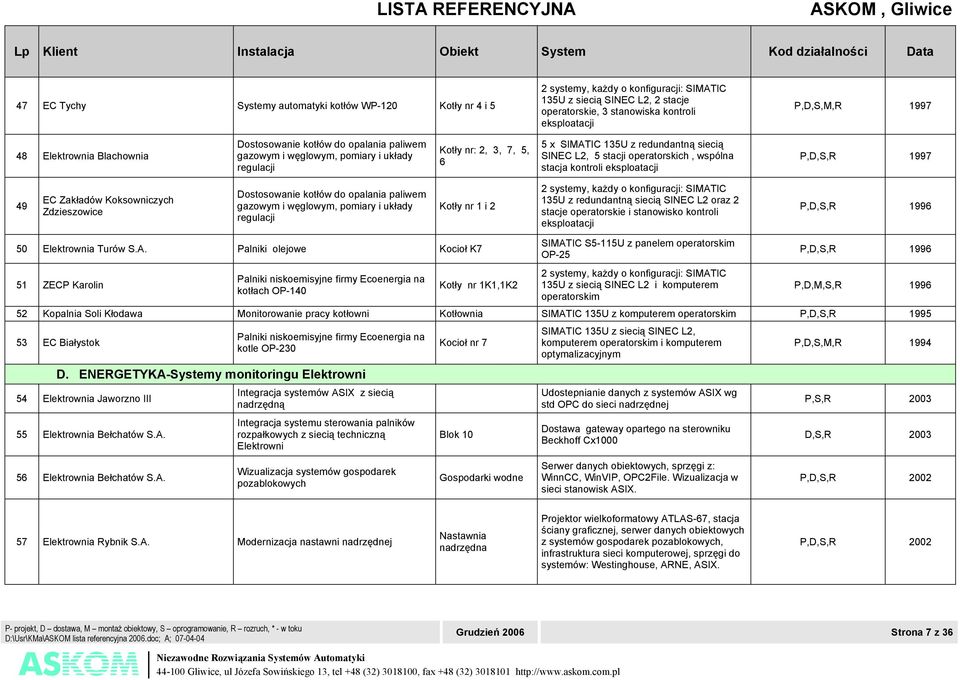 operatorskich, wspólna stacja kontroli eksploatacji P,D,S,R 1997 49 EC Zakładów Koksowniczych Zdzieszowice Dostosowanie kotłów do opalania paliwem gazowym i węglowym, pomiary i układy regulacji Kotły