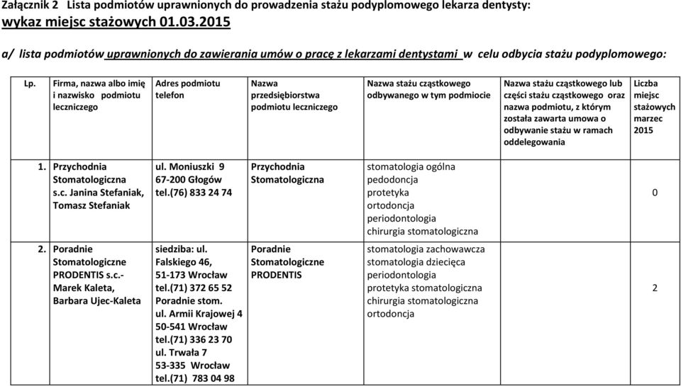 Firma, nazwa albo imię i nazwisko podmiotu leczniczego Adres podmiotu telefon Nazwa przedsiębiorstwa podmiotu leczniczego Nazwa stażu cząstkowego odbywanego w tym podmiocie Nazwa stażu cząstkowego