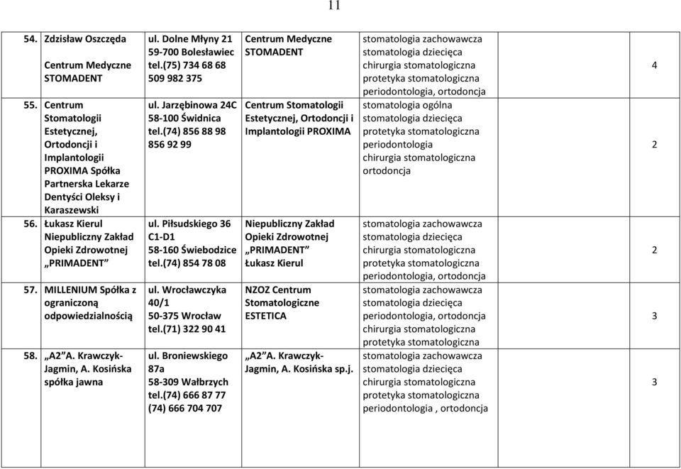 Jarzębinowa 4C 58- Świdnica tel.(74) 856 88 98 856 9 99 ul. Piłsudskiego 36 C-D 58-6 Świebodzice tel.(74) 854 78 8 ul. Wrocławczyka 4/ 5-375 Wrocław tel.(7) 3 9 4 ul.