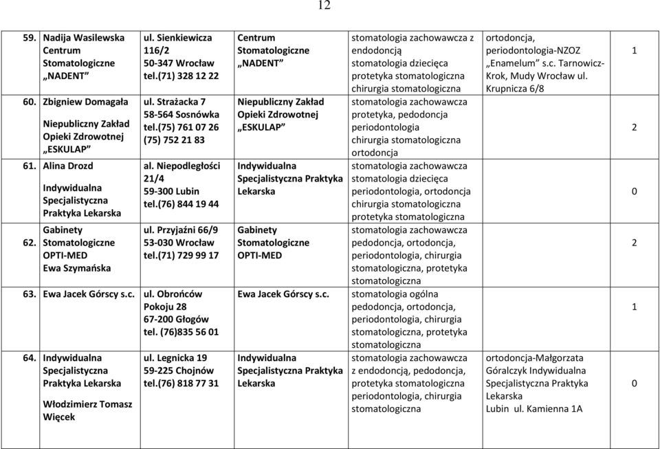 (76)835 56 64. Praktyka Włodzimierz Tomasz Więcek ul. Legnicka 9 59-5 Chojnów tel.(76) 88 77 3 NADENT ESKULAP Gabinety OPTI-MED Ewa Jacek Górscy s.c. z endodoncją protetyka,,,,, chirurgia, protetyka stomatologia ogólna,,, chirurgia, protetyka z endodoncją,,, chirurgia, -NZOZ Enamelum s.